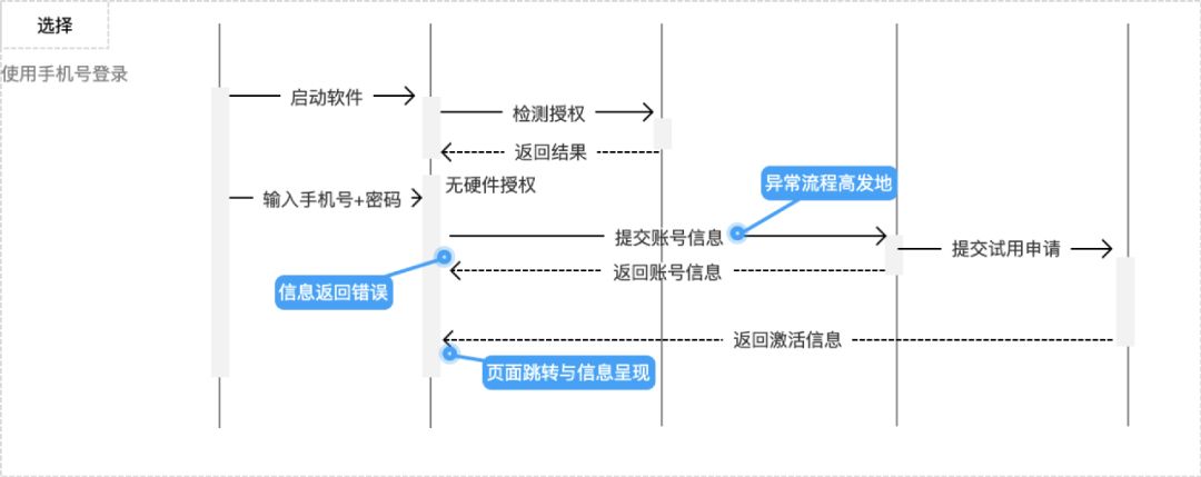 用例驱动设计，让你的设计更严谨！